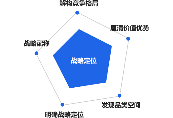 戰略定位